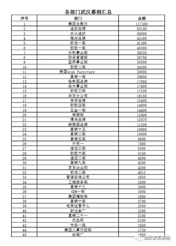 羞羞视频免费在线观看家具集团各部门募捐汇总 羞羞视频免费在线观看家具集团各部门募捐汇总